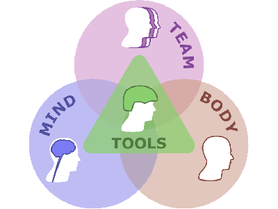 A venn diagram depicting the scientific approach to the warfighter - the overlaps between mind, body, team and tools