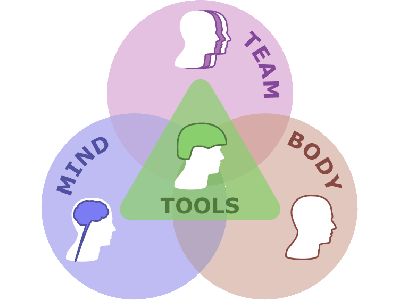 The science behind the warfighter A venn diagram depicting the scientific approach to the warfighter - the overlaps between mind, body, team and tools