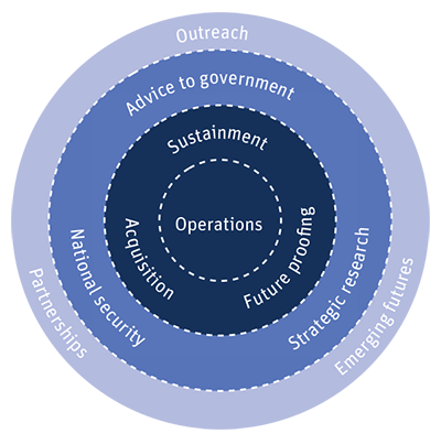 An image of DSTG's roles